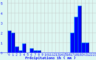 Diagramme des prcipitations pour Aillevillers (70)