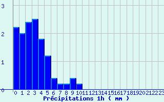 Diagramme des prcipitations pour Arc-et-Senans (25)