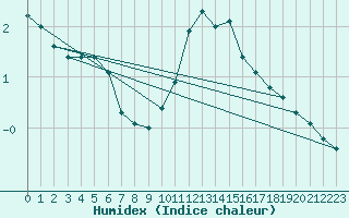 Courbe de l'humidex pour Dounoux (88)