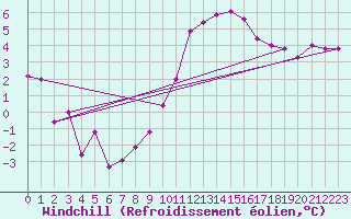 Courbe du refroidissement olien pour Arcen Aws