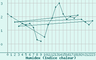 Courbe de l'humidex pour Gera-Leumnitz