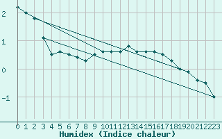 Courbe de l'humidex pour Patscherkofel