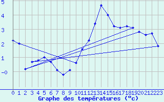 Courbe de tempratures pour Laegern