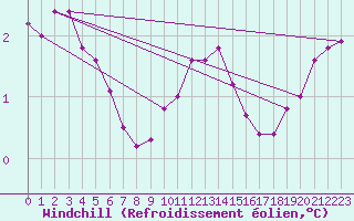 Courbe du refroidissement olien pour le bateau LF8B