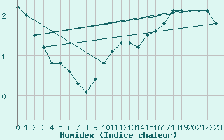 Courbe de l'humidex pour Bulson (08)