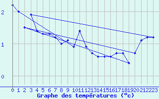 Courbe de tempratures pour Plouguerneau (29)