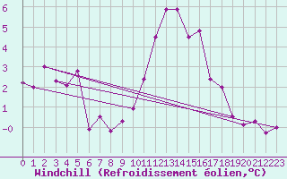 Courbe du refroidissement olien pour Tarancon