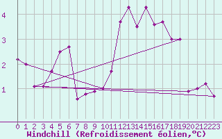 Courbe du refroidissement olien pour Toussus-le-Noble (78)
