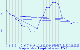 Courbe de tempratures pour L