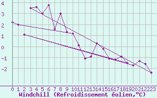 Courbe du refroidissement olien pour Dundrennan