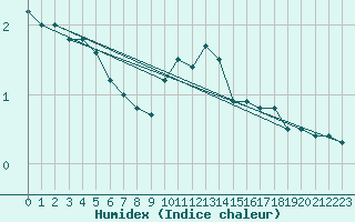 Courbe de l'humidex pour Berlin-Tempelhof