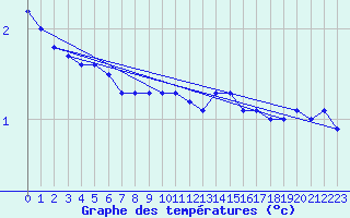 Courbe de tempratures pour Bruxelles (Be)