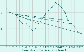 Courbe de l'humidex pour Deauville (14)