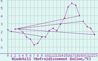 Courbe du refroidissement olien pour Leek Thorncliffe