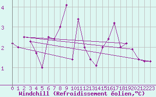 Courbe du refroidissement olien pour Dunkerque (59)