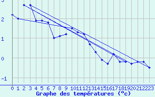 Courbe de tempratures pour Langoytangen