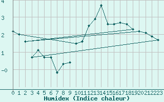 Courbe de l'humidex pour Orschwiller (67)