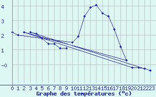 Courbe de tempratures pour Bouligny (55)