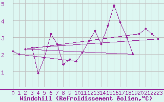 Courbe du refroidissement olien pour Aubigny-sur-Nre (18)