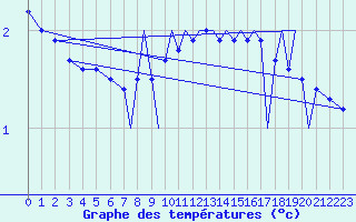 Courbe de tempratures pour Farnborough