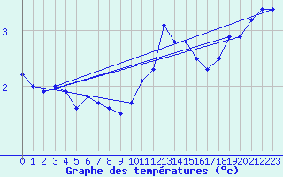 Courbe de tempratures pour Lauwersoog Aws