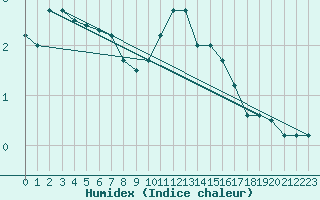 Courbe de l'humidex pour Koksijde (Be)