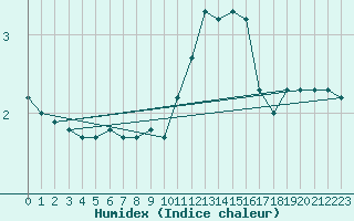 Courbe de l'humidex pour Bridel (Lu)