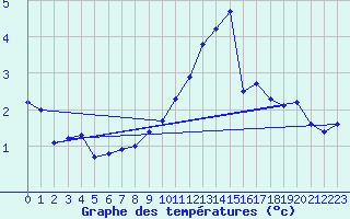 Courbe de tempratures pour Aix-la-Chapelle (All)