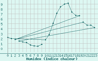 Courbe de l'humidex pour Ripoll