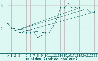 Courbe de l'humidex pour Crest (26)