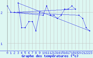 Courbe de tempratures pour Napf (Sw)