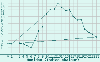 Courbe de l'humidex pour S. Valentino Alla Muta