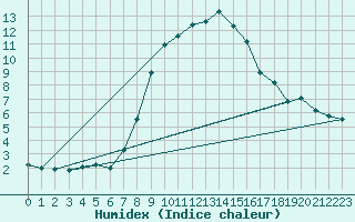 Courbe de l'humidex pour Sattel-Aegeri (Sw)