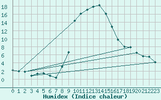 Courbe de l'humidex pour Cevio (Sw)