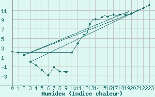 Courbe de l'humidex pour Shoream (UK)