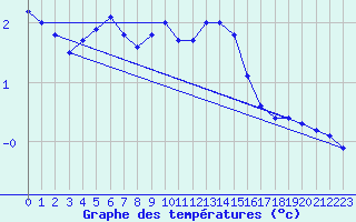 Courbe de tempratures pour Kuusamo Ruka Talvijarvi