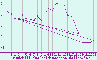 Courbe du refroidissement olien pour Berlin-Tempelhof
