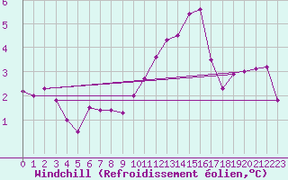 Courbe du refroidissement olien pour Charleville-Mzires / Mohon (08)