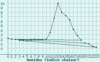 Courbe de l'humidex pour Bourg-Saint-Maurice (73)