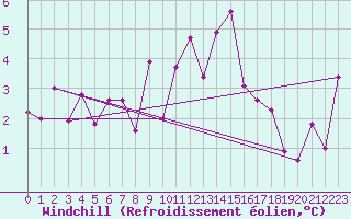 Courbe du refroidissement olien pour Harburg