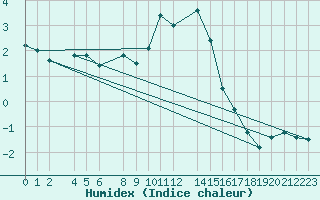 Courbe de l'humidex pour La Comella (And)