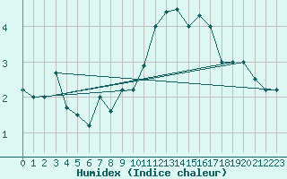 Courbe de l'humidex pour Kleine-Brogel (Be)