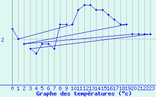 Courbe de tempratures pour Pori Tahkoluoto