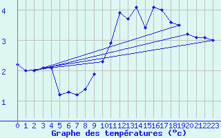 Courbe de tempratures pour Grandfresnoy (60)