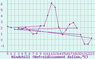 Courbe du refroidissement olien pour Melun (77)