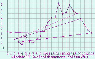 Courbe du refroidissement olien pour Chevru (77)