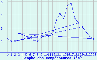 Courbe de tempratures pour Mont-Aigoual (30)