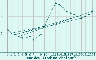 Courbe de l'humidex pour Dourbes (Be)