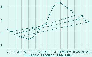 Courbe de l'humidex pour Skagen