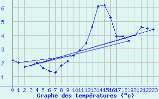 Courbe de tempratures pour Chaumont (Sw)